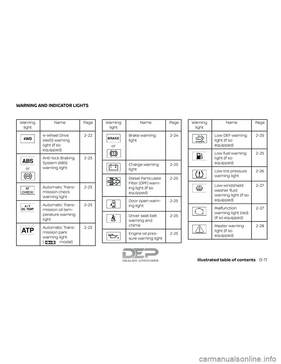 NISSAN TITAN 2018 Owner´s Manual Warninglight Name Page
4–Wheel Drive
(4WD) warning
light (if so
equipped) 2-22
or
Anti-lock Braking
System (ABS)
warning light
2-23
Automatic Trans-
mission check
warning light2-23
Automatic Trans-
NISSAN TITAN 2018 Owner´s Manual Warninglight Name Page
4–Wheel Drive
(4WD) warning
light (if so
equipped) 2-22
or
Anti-lock Braking
System (ABS)
warning light
2-23
Automatic Trans-
mission check
warning light2-23
Automatic Trans-