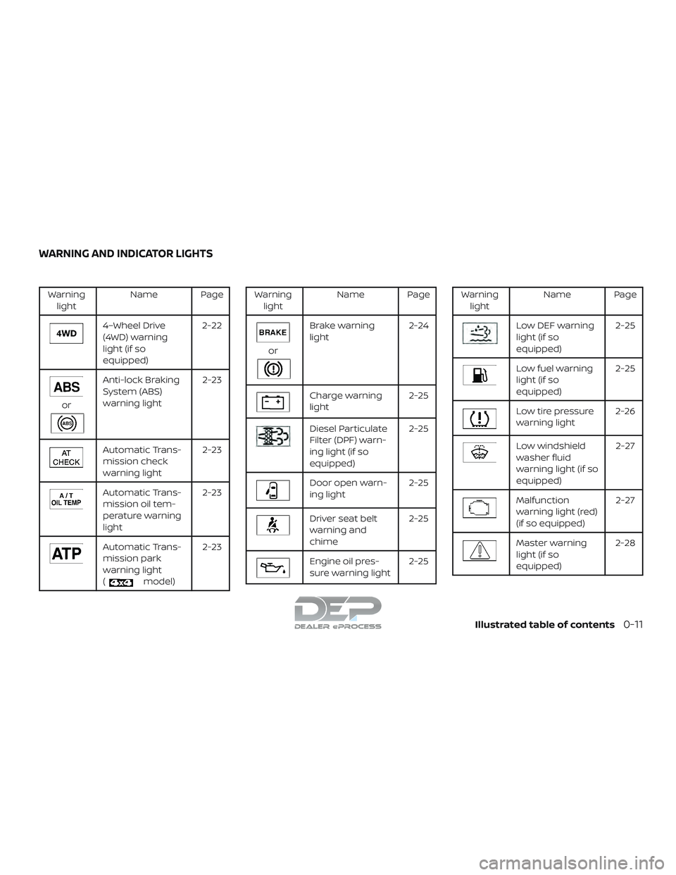 NISSAN TITAN 2018  Owner´s Manual Warninglight Name Page
4–Wheel Drive
(4WD) warning
light (if so
equipped) 2-22
or
Anti-lock Braking
System (ABS)
warning light
2-23
Automatic Trans-
mission check
warning light2-23
Automatic Trans-
