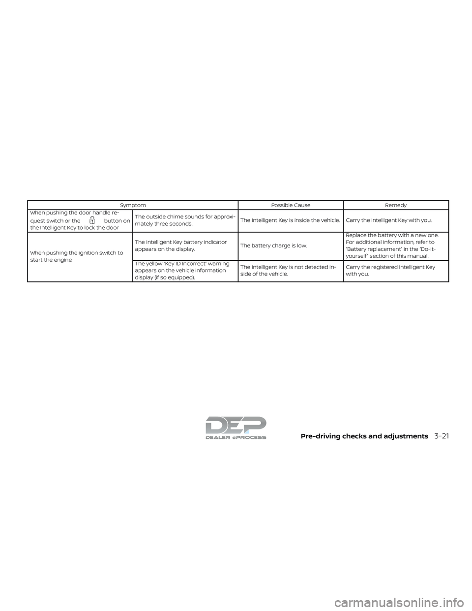NISSAN TITAN 2018  Owner´s Manual SymptomPossible CauseRemedy
When pushing the door handle re-
quest switch or the
button on
the Intelligent Key to lock the door The outside chime sounds for approxi-
mately three seconds.
The Intellig