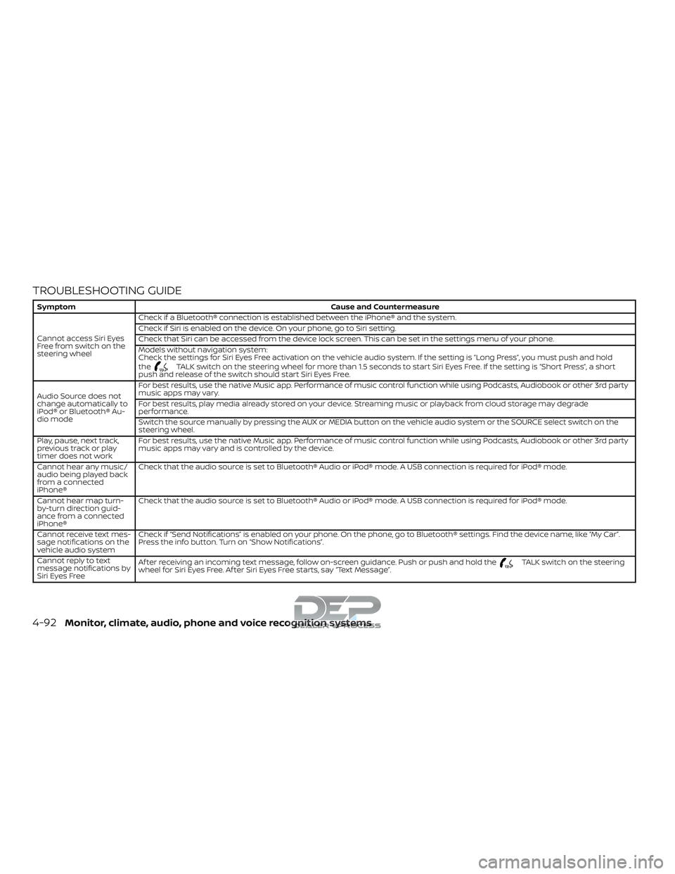 NISSAN TITAN 2018  Owner´s Manual TROUBLESHOOTING GUIDE
SymptomCause and Countermeasure
Cannot access Siri Eyes
Freefromswitchonthe
steering wheel Check if a Bluetooth® connection is established between the iPhone® and the system.
C