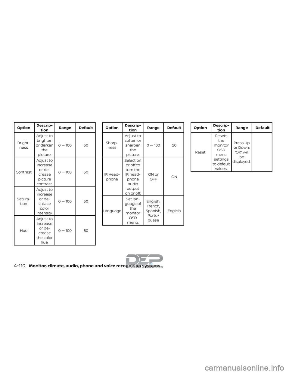 NISSAN TITAN 2018 Owner´s Manual OptionDescrip-
tion Range Default
Bright- ness Adjust to
brighten
or darken the
picture. 0 — 100 50
Contrast Adjust to
increase or de-
crease
picture
contrast. 0 — 100 50
Satura- tion Adjust to
in NISSAN TITAN 2018 Owner´s Manual OptionDescrip-
tion Range Default
Bright- ness Adjust to
brighten
or darken the
picture. 0 — 100 50
Contrast Adjust to
increase or de-
crease
picture
contrast. 0 — 100 50
Satura- tion Adjust to
in