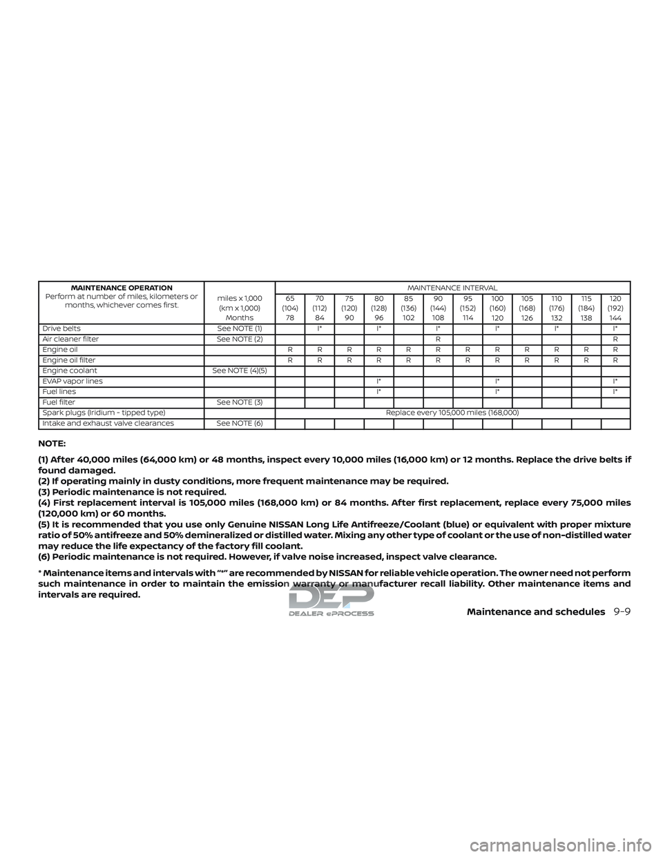 NISSAN TITAN 2018 Owner´s Manual MAINTENANCE OPERATION
Perform at number of miles, kilometers or months, whichever comes first. miles x 1,000
(km x 1,000) Months MAINTENANCE INTERVAL
65
(104) 78 70
(112) 84 75
(120) 90 80
(128) 96 85 NISSAN TITAN 2018 Owner´s Manual MAINTENANCE OPERATION
Perform at number of miles, kilometers or months, whichever comes first. miles x 1,000
(km x 1,000) Months MAINTENANCE INTERVAL
65
(104) 78 70
(112) 84 75
(120) 90 80
(128) 96 85