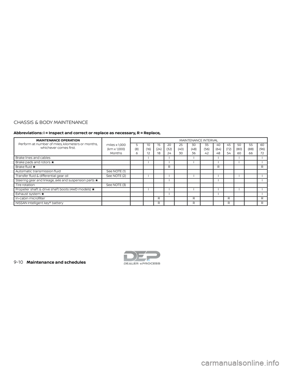 NISSAN TITAN 2018 Owner´s Manual CHASSIS & BODY MAINTENANCE
Abbreviations: I = Inspect and correct or replace as necessary, R = Replace,
MAINTENANCE OPERATION
Perform at number of miles, kilometers or months, whichever comes first. m NISSAN TITAN 2018 Owner´s Manual CHASSIS & BODY MAINTENANCE
Abbreviations: I = Inspect and correct or replace as necessary, R = Replace,
MAINTENANCE OPERATION
Perform at number of miles, kilometers or months, whichever comes first. m