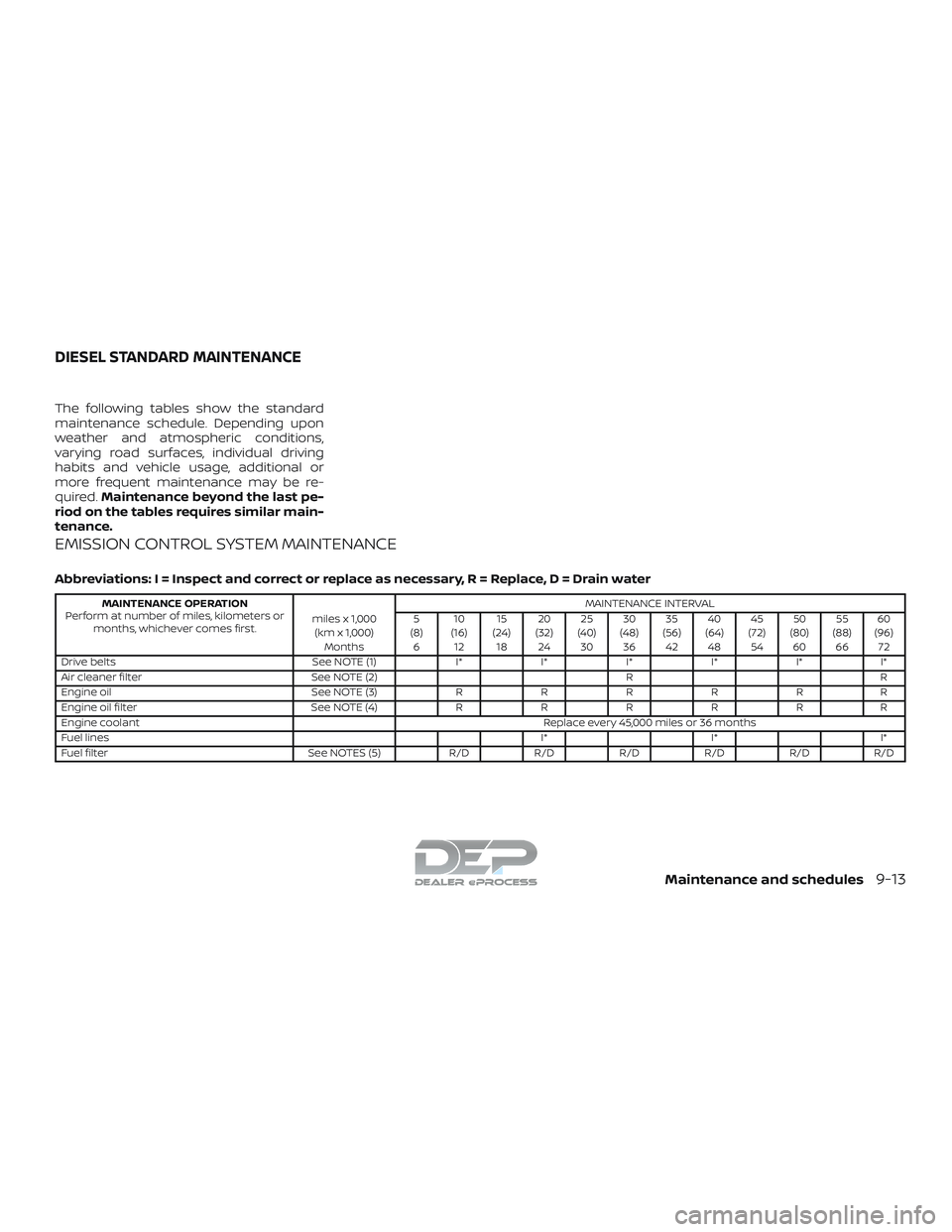 NISSAN TITAN 2018 Owner´s Manual The following tables show the standard
maintenance schedule. Depending upon
weather and atmospheric conditions,
varying road surfaces, individual driving
habits and vehicle usage, additional or
more f NISSAN TITAN 2018 Owner´s Manual The following tables show the standard
maintenance schedule. Depending upon
weather and atmospheric conditions,
varying road surfaces, individual driving
habits and vehicle usage, additional or
more f