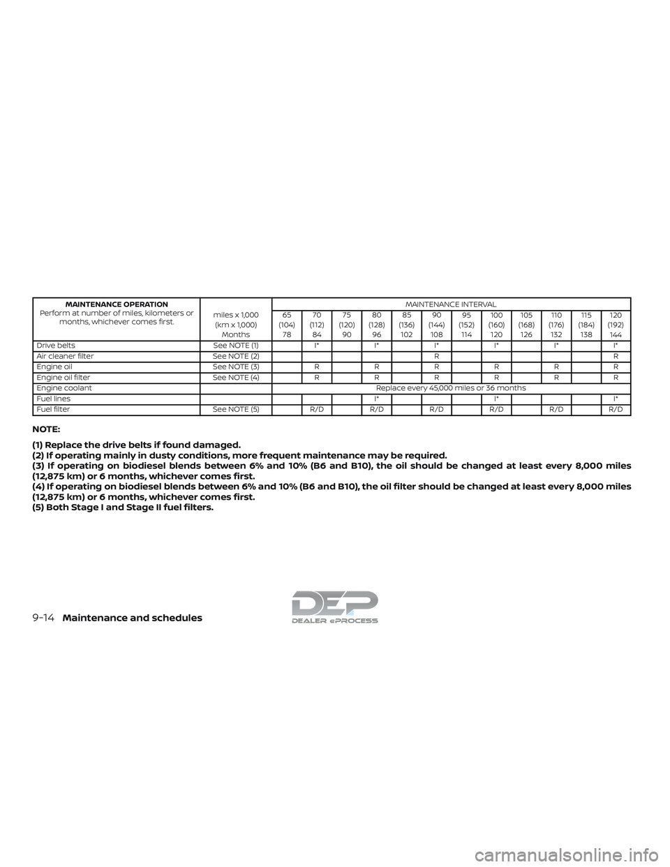 NISSAN TITAN 2018 Owner´s Manual MAINTENANCE OPERATION
Perform at number of miles, kilometers or months, whichever comes first. miles x 1,000
(km x 1,000) Months MAINTENANCE INTERVAL
65
(104) 78 70
(112) 84 75
(120) 90 80
(128) 96 85 NISSAN TITAN 2018 Owner´s Manual MAINTENANCE OPERATION
Perform at number of miles, kilometers or months, whichever comes first. miles x 1,000
(km x 1,000) Months MAINTENANCE INTERVAL
65
(104) 78 70
(112) 84 75
(120) 90 80
(128) 96 85