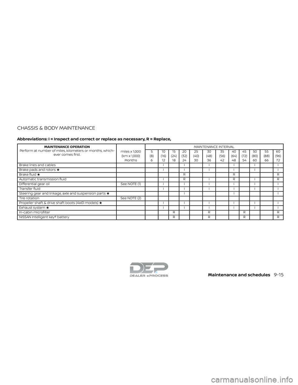NISSAN TITAN 2018 Owner´s Manual CHASSIS & BODY MAINTENANCE
Abbreviations: I = Inspect and correct or replace as necessary, R = Replace,
MAINTENANCE OPERATION
Perform at number of miles, kilometers or months, which- ever comes first. NISSAN TITAN 2018 Owner´s Manual CHASSIS & BODY MAINTENANCE
Abbreviations: I = Inspect and correct or replace as necessary, R = Replace,
MAINTENANCE OPERATION
Perform at number of miles, kilometers or months, which- ever comes first.