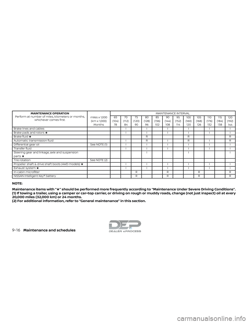 NISSAN TITAN 2018 Owner´s Manual MAINTENANCE OPERATION
Perform at number of miles, kilometers or months, whichever comes first. miles x 1,000
(km x 1,000) Months MAINTENANCE INTERVAL
65
(104) 78 70
(112) 84 75
(120) 90 80
(128) 96 85 NISSAN TITAN 2018 Owner´s Manual MAINTENANCE OPERATION
Perform at number of miles, kilometers or months, whichever comes first. miles x 1,000
(km x 1,000) Months MAINTENANCE INTERVAL
65
(104) 78 70
(112) 84 75
(120) 90 80
(128) 96 85
