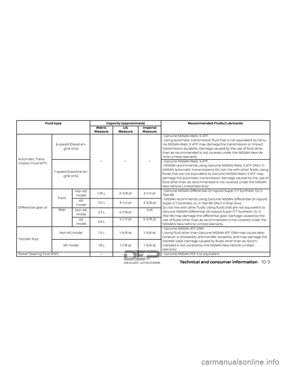 NISSAN TITAN 2018 Owner´s Manual Fluid typeCapacity (approximate) Recommended Fluids/Lubricants
Metric
Measure US
Measure Imperial
Measure
Automatic Trans-
mission Fluid (ATF) 6-speed (Diesel en-
gine only)
——— • Genuine NISS NISSAN TITAN 2018 Owner´s Manual Fluid typeCapacity (approximate) Recommended Fluids/Lubricants
Metric
Measure US
Measure Imperial
Measure
Automatic Trans-
mission Fluid (ATF) 6-speed (Diesel en-
gine only)
——— • Genuine NISS