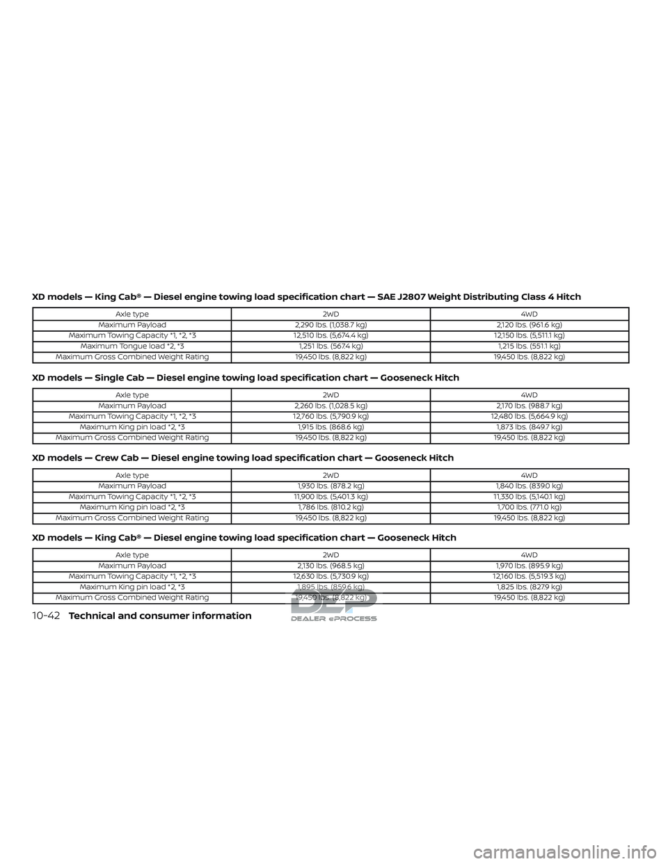 NISSAN TITAN 2018 Owner´s Manual XD models — King Cab® — Diesel engine towing load specification chart — SAE J2807 Weight Distributing Class 4 Hitch
Axle type2WD4WD
Maximum Payload 2,290 lbs. (1,038.7 kg) 2,120 lbs. (961.6 kg) NISSAN TITAN 2018 Owner´s Manual XD models — King Cab® — Diesel engine towing load specification chart — SAE J2807 Weight Distributing Class 4 Hitch
Axle type2WD4WD
Maximum Payload 2,290 lbs. (1,038.7 kg) 2,120 lbs. (961.6 kg)