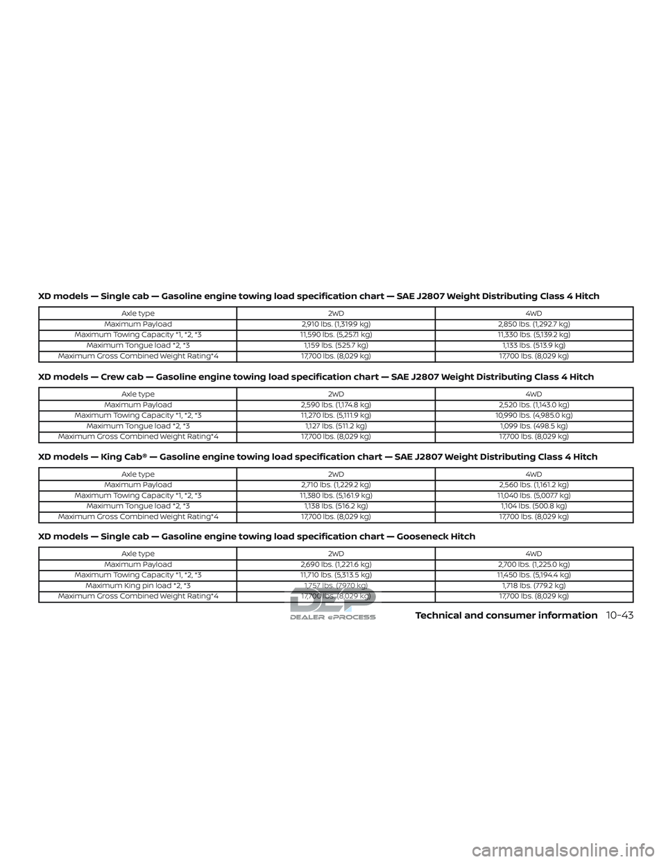 NISSAN TITAN 2018 Owner´s Manual XD models — Single cab — Gasoline engine towing load specification chart — SAE J2807 Weight Distributing Class 4 Hitch
Axle type2WD4WD
Maximum Payload 2,910 lbs. (1,319.9 kg)2,850 lbs. (1,292.7 NISSAN TITAN 2018 Owner´s Manual XD models — Single cab — Gasoline engine towing load specification chart — SAE J2807 Weight Distributing Class 4 Hitch
Axle type2WD4WD
Maximum Payload 2,910 lbs. (1,319.9 kg)2,850 lbs. (1,292.7