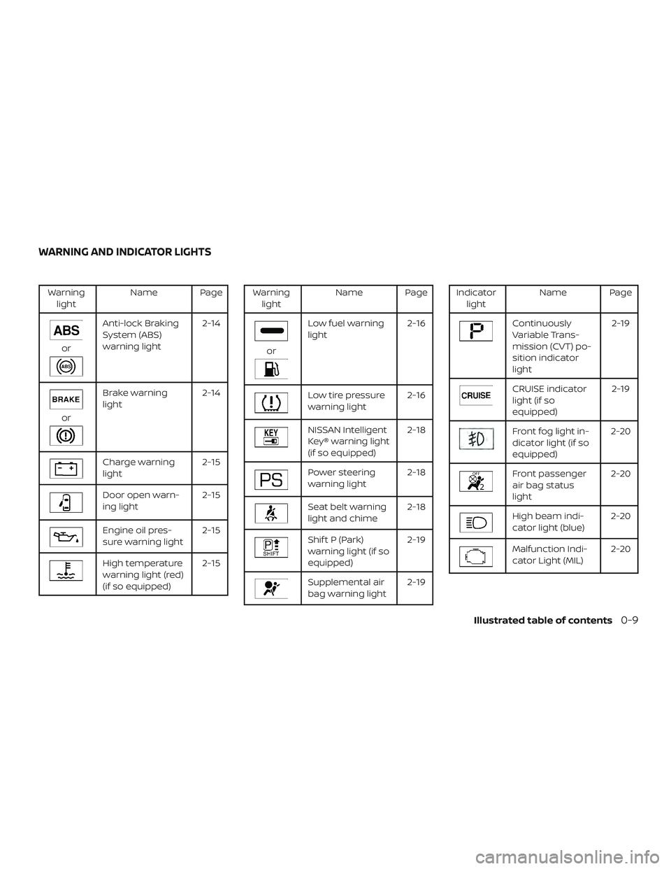 NISSAN VERSA SEDAN 2019  Owner´s Manual Warninglight Name Page
or
Anti-lock Braking
System (ABS)
warning light 2-14
or
Brake warning
light
2-14
Charge warning
light 2-15
Door open warn-
ing light2-15
Engine oil pres-
sure warning light2-15
