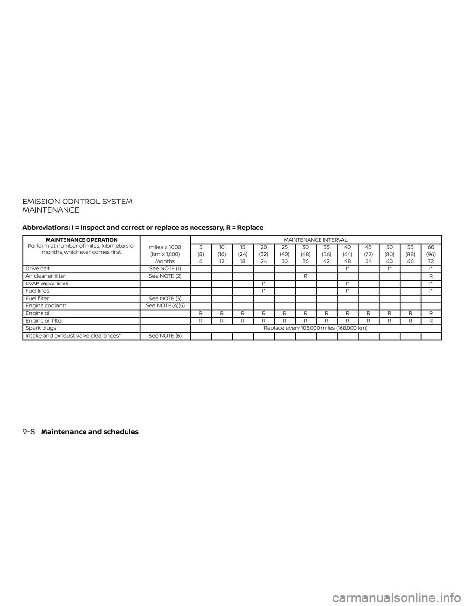 NISSAN VERSA SEDAN 2019  Owner´s Manual EMISSION CONTROL SYSTEM
MAINTENANCE
Abbreviations: I = Inspect and correct or replace as necessary, R = Replace
MAINTENANCE OPERATION
Perform at number of miles, kilometers or months, whichever comes 