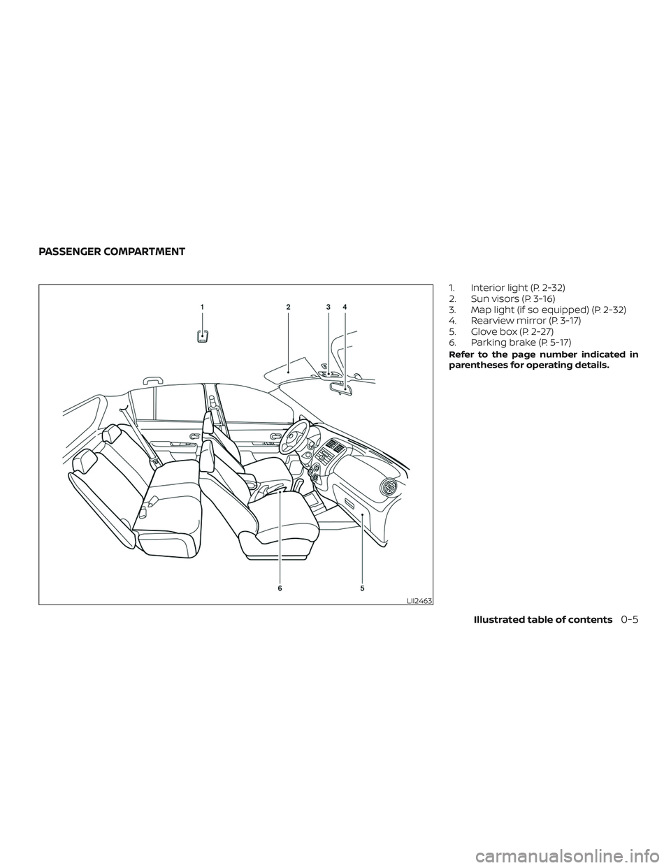 NISSAN VERSA SEDAN 2018  Owner´s Manual 1. Interior light (P. 2-32)
2. Sun visors (P. 3-16)
3. Map light (if so equipped) (P. 2-32)
4. Rearview mirror (P. 3-17)
5. Glove box (P. 2-27)
6. Parking brake (P. 5-17)
Refer to the page number indi