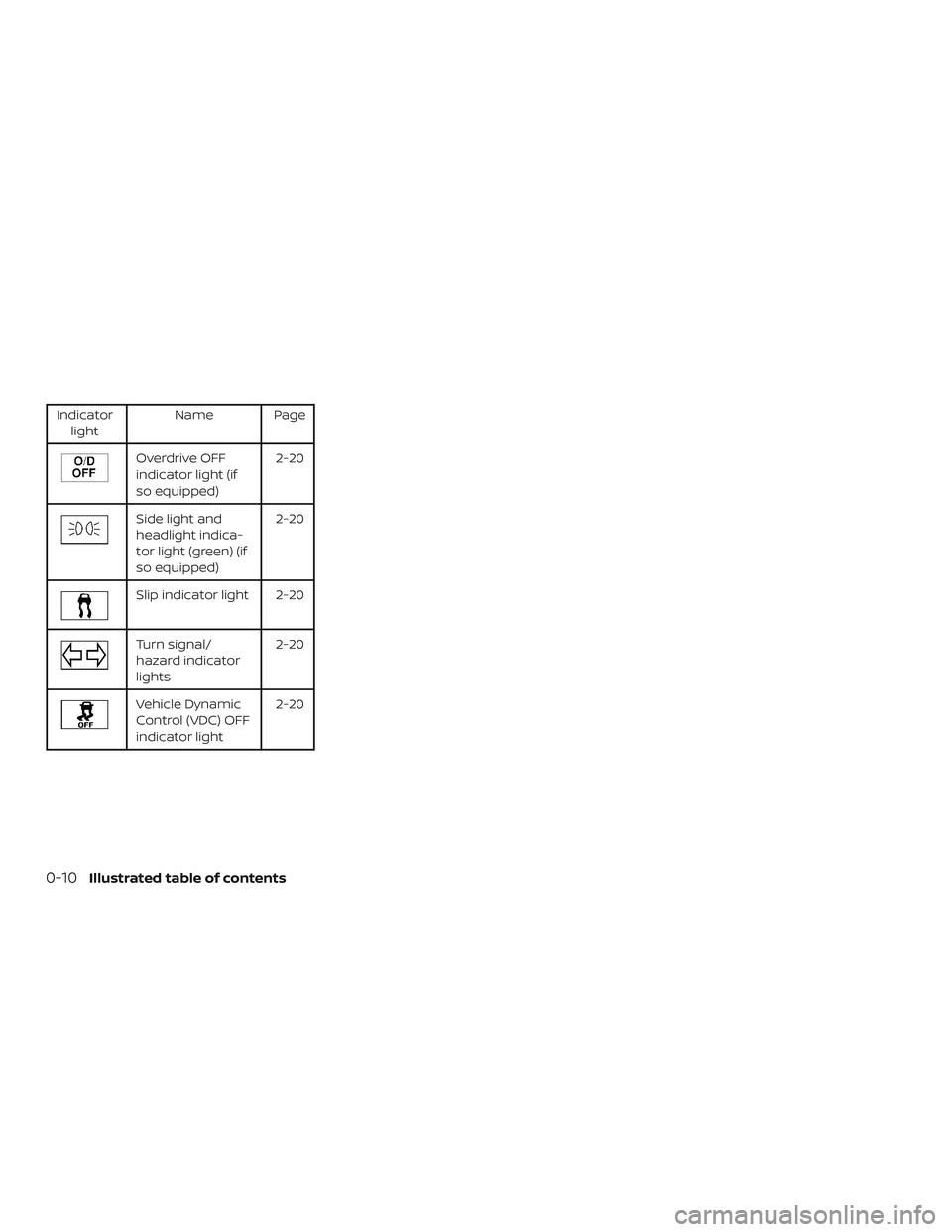 NISSAN VERSA SEDAN 2018  Owner´s Manual Indicator
lightName Page
Overdrive OFF
indicator light (if
so equipped)2-20
Side light and
headlight indica-
tor light (green) (if
so equipped)2-20
Slip indicator light 2-20
Turn signal/
hazard indica