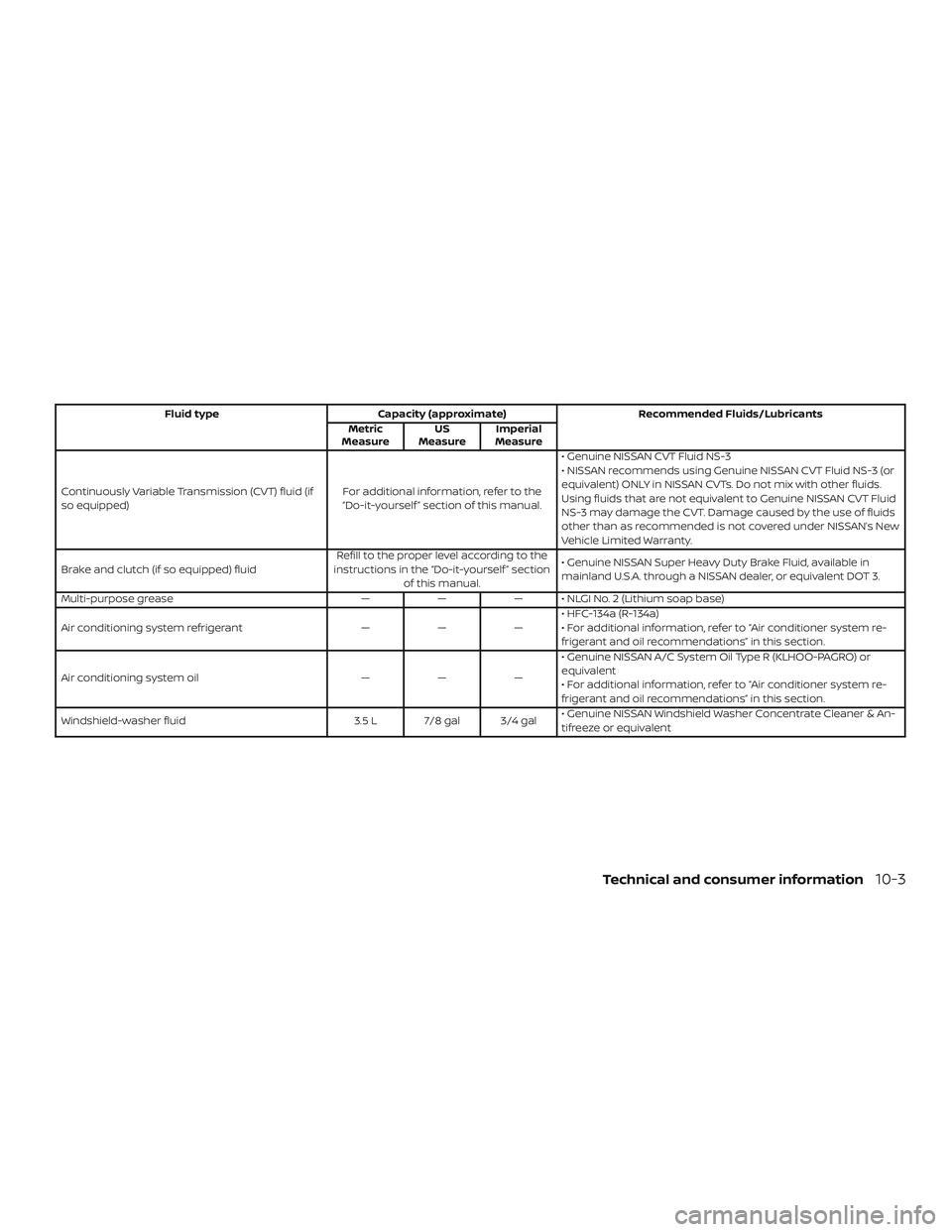 NISSAN VERSA SEDAN 2018 Owner´s Manual Fluid typeCapacity (approximate) Recommended Fluids/Lubricants
Metric
Measure US
Measure Imperial
Measure
Continuously Variable Transmission (CVT) fluid (if
so equipped) For additional information, re NISSAN VERSA SEDAN 2018 Owner´s Manual Fluid typeCapacity (approximate) Recommended Fluids/Lubricants
Metric
Measure US
Measure Imperial
Measure
Continuously Variable Transmission (CVT) fluid (if
so equipped) For additional information, re