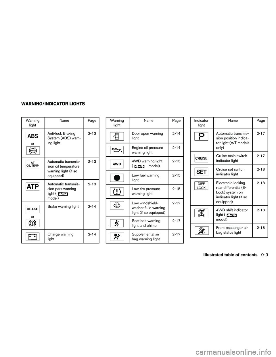 NISSAN XTERRA 2010  Owner´s Manual Warninglight Name Page
or
Anti-lock Braking
System (ABS) warn-
ing light 2-13
Automatic transmis-
sion oil temperature
warning light (if so
equipped)2-13
Automatic transmis-
sion park warning
light (
