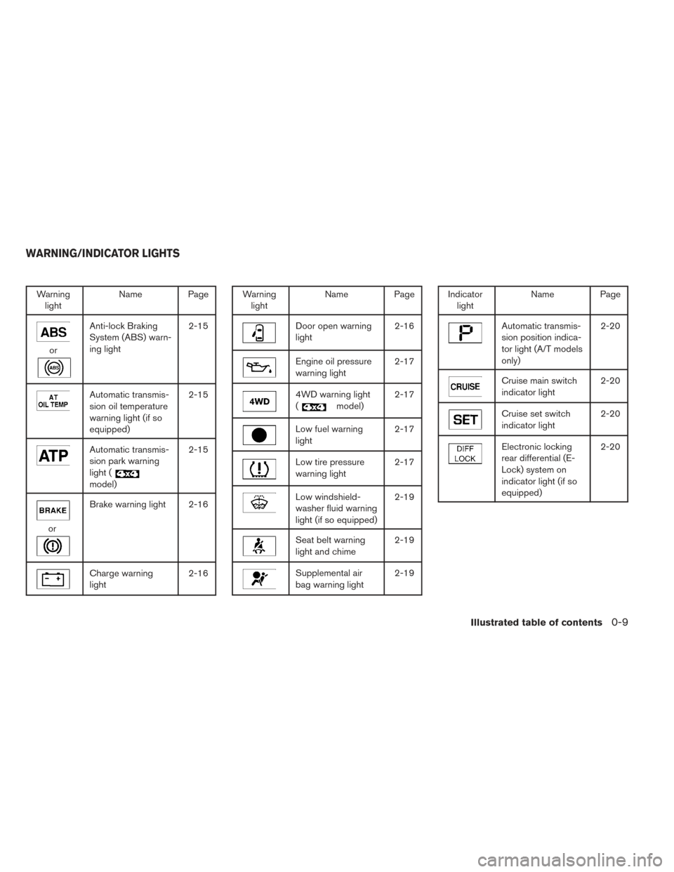 NISSAN XTERRA 2014 N50 / 2.G User Guide Warninglight Name Page
or
Anti-lock Braking
System (ABS) warn-
ing light 2-15
Automatic transmis-
sion oil temperature
warning light (if so
equipped)2-15
Automatic transmis-
sion park warning
light (
