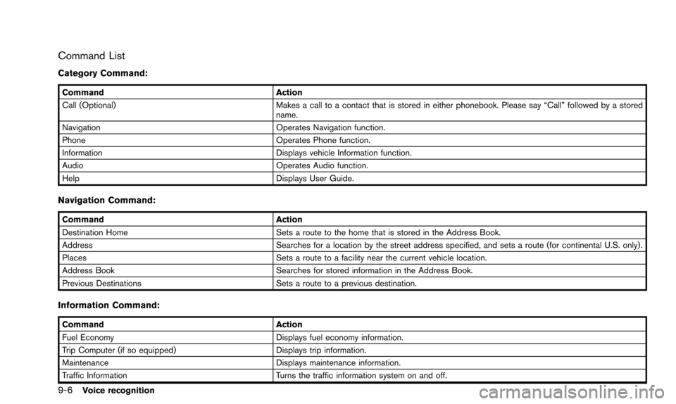 NISSAN ALTIMA 2015 L33 / 5.G 08IT Navigation Manual 9-6Voice recognition
Command List
Category Command:
CommandAction
Call (Optional) Makes a call to a contact that is stored in either phonebook. Please say “Call” followed by a stored
name.
Navigat