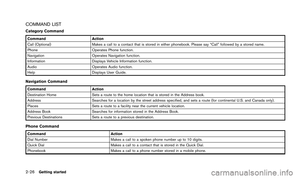 NISSAN ARMADA 2015 2.G 08IT Navigation Manual 2-26Getting started
COMMAND LIST
Category Command
CommandAction
Call (Optional) Makes a call to a contact that is stored in either phonebook. Please say “Call” followed by a stored name.
Phone Ope