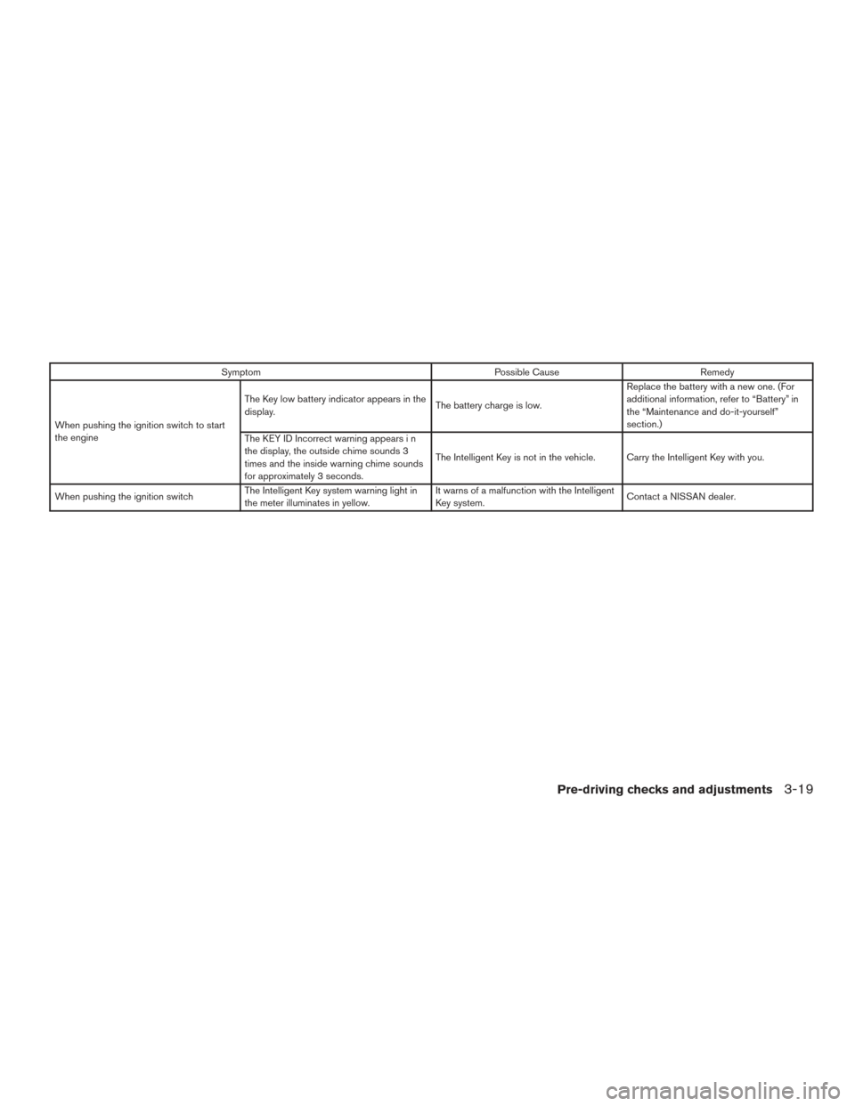 NISSAN ALTIMA 2015 L33 / 5.G Owners Manual SymptomPossible CauseRemedy
When pushing the ignition switch to start
the engine The Key low battery indicator appears in the
display.
The battery charge is low.Replace the battery with a new one. (Fo NISSAN ALTIMA 2015 L33 / 5.G Owners Manual SymptomPossible CauseRemedy
When pushing the ignition switch to start
the engine The Key low battery indicator appears in the
display.
The battery charge is low.Replace the battery with a new one. (Fo