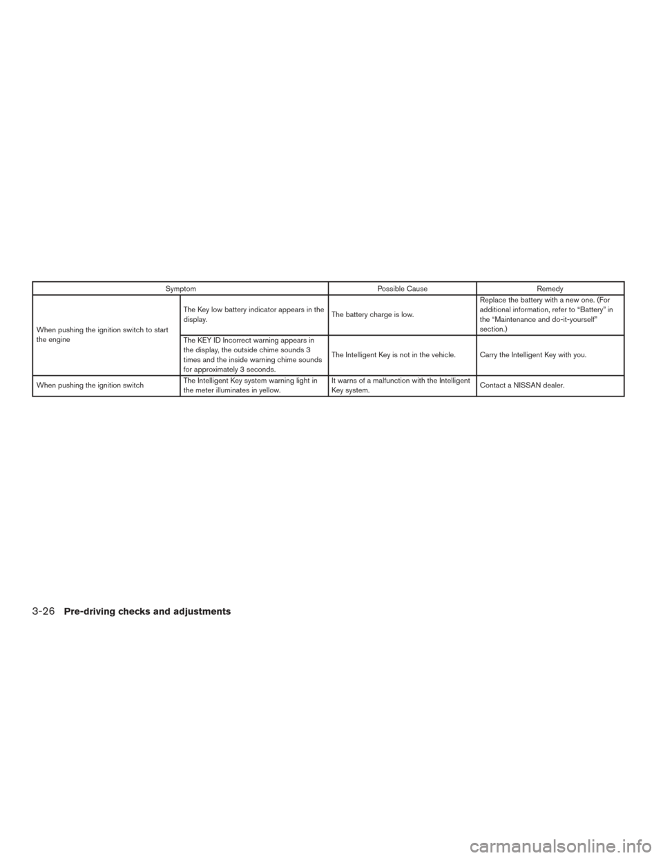 NISSAN ALTIMA 2015 L33 / 5.G Owners Manual SymptomPossible CauseRemedy
When pushing the ignition switch to start
the engine The Key low battery indicator appears in the
display.
The battery charge is low.Replace the battery with a new one. (Fo NISSAN ALTIMA 2015 L33 / 5.G Owners Manual SymptomPossible CauseRemedy
When pushing the ignition switch to start
the engine The Key low battery indicator appears in the
display.
The battery charge is low.Replace the battery with a new one. (Fo