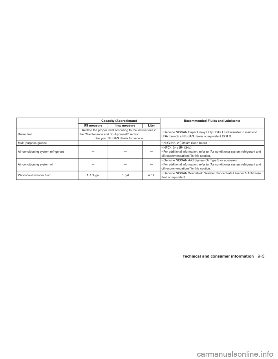 NISSAN ALTIMA 2015 L33 / 5.G Owners Manual Capacity (Approximate)Recommended Fluids and Lubricants
US measure Imp measure Liter
Brake fluid Refill to the proper level according to the instructions in
the “Maintenance and do-it-yourself” se