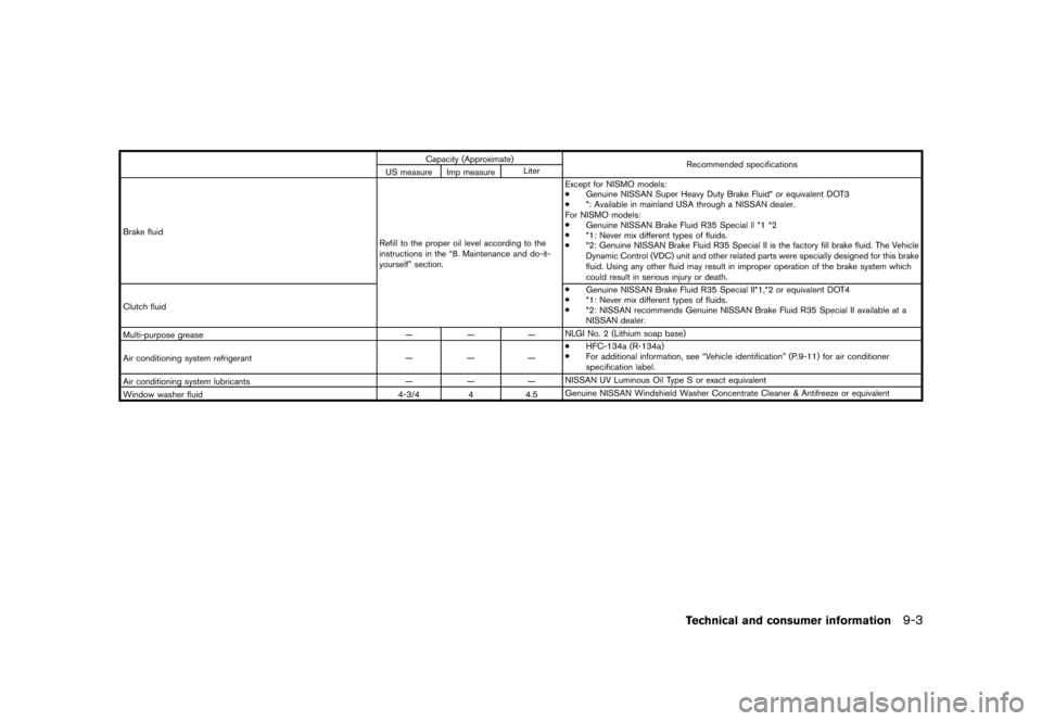 NISSAN 370Z COUPE 2015 Z34 User Guide �������
�> �(�G�L�W� ����� �� �� �0�R�G�H�O� �=���� �@
Capacity (Approximate)Recommended specifications
US measure Imp measure Liter
Brake fluid Refill to the proper oil level ac