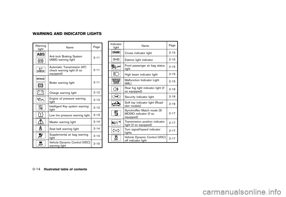 NISSAN 370Z ROADSTER 2015 Z34 Owners Manual ������
�> �(�G�L�W� ����� �� �� �0�R�G�H�O� �=���� �@
0-14Illustrated table of contents
GUID-2A805EB9-8ED6-49C4-8B1B-5A6F6731FA9F
Warninglight Name
Page
Anti-lock Braking System
(