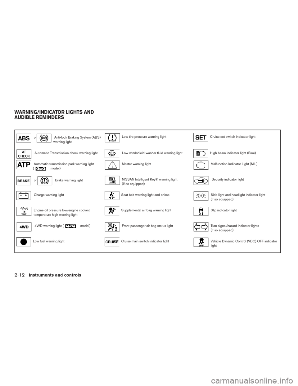 NISSAN ARMADA 2015 1.G User Guide orAnti-lock Braking System (ABS)
warning lightLow tire pressure warning lightCruise set switch indicator light
Automatic Transmission check warning lightLow windshield-washer fluid warning lightHigh b