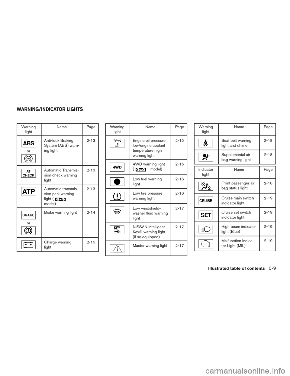 NISSAN ARMADA 2015 1.G User Guide Warninglight Name Page
or
Anti-lock Braking
System (ABS) warn-
ing light 2-13
Automatic Transmis-
sion check warning
light2-13
Automatic transmis-
sion park warning
light (
model)2-13
or
Brake warning