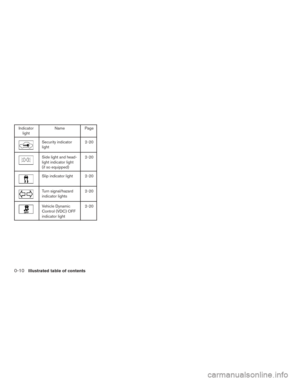 NISSAN ARMADA 2015 1.G User Guide Indicatorlight Name Page
Security indicator
light 2-20
Side light and head-
light indicator light
(if so equipped)2-20
Slip indicator light 2-20
Turn signal/hazard
indicator lights
2-20
Vehicle Dynami
