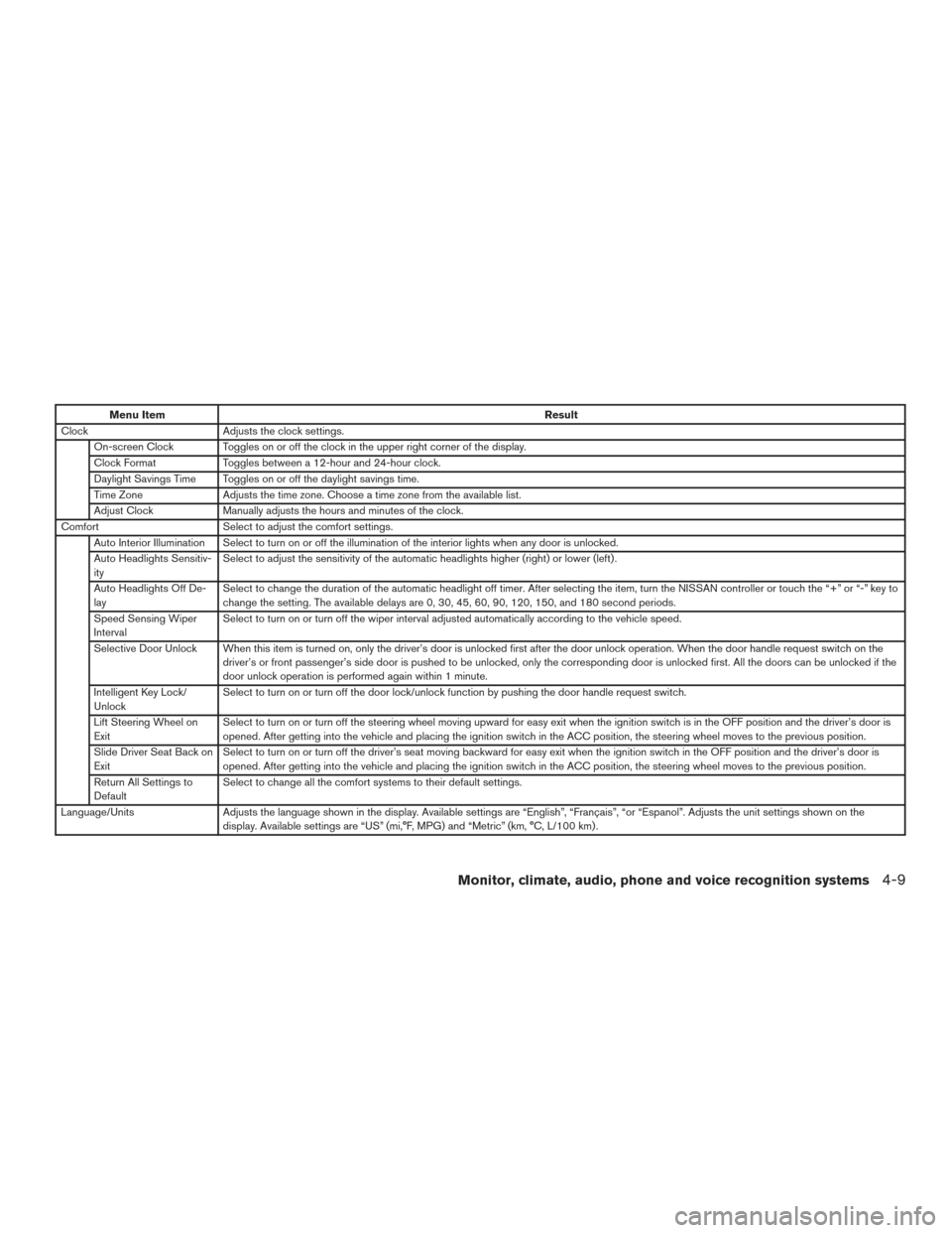 NISSAN ARMADA 2015 1.G User Guide Menu ItemResult
Clock Adjusts the clock settings.
On-screen Clock Toggles on or off the clock in the upper right corner of the display.
Clock Format Toggles between a 12-hour and 24-hour clock.
Daylig