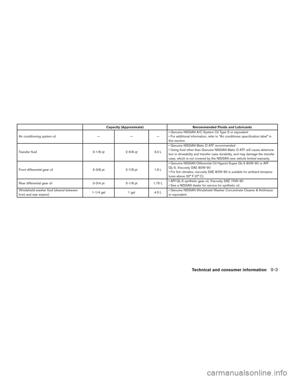NISSAN ARMADA 2015 1.G Owners Manual Capacity (Approximate)Recommended Fluids and Lubricants
Air conditioning system oil ———• Genuine NISSAN A/C System Oil Type S or equivalent
• For additional information, refer to “Air cond NISSAN ARMADA 2015 1.G Owners Manual Capacity (Approximate)Recommended Fluids and Lubricants
Air conditioning system oil ———• Genuine NISSAN A/C System Oil Type S or equivalent
• For additional information, refer to “Air cond