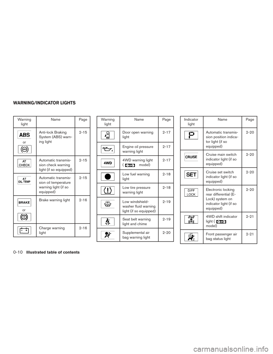 NISSAN FRONTIER 2015 D23 / 3.G User Guide Warninglight Name Page
or
Anti-lock Braking
System (ABS) warn-
ing light 2-15
Automatic transmis-
sion check warning
light (if so equipped)2-15
Automatic transmis-
sion oil temperature
warning light (