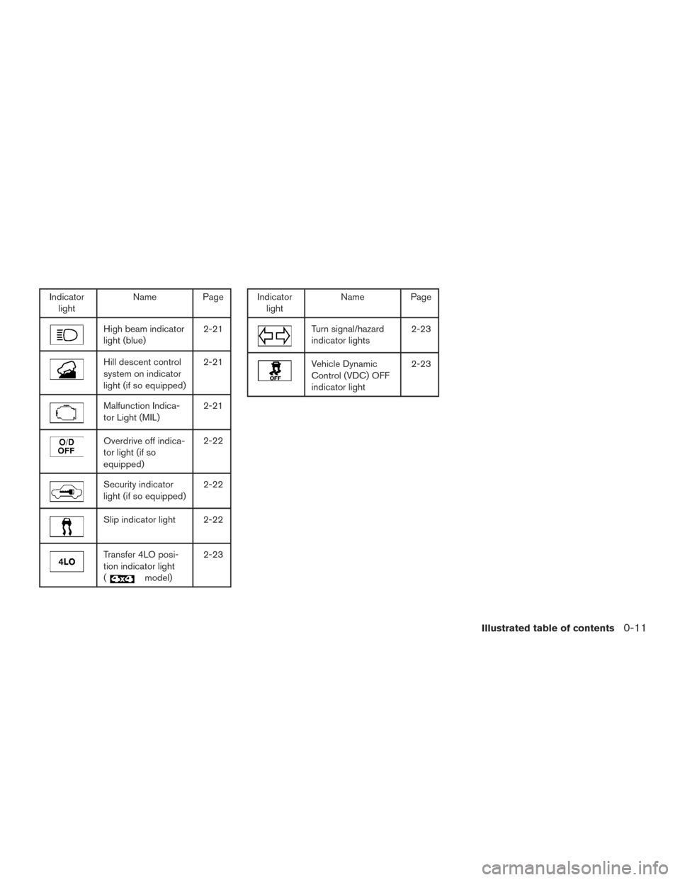 NISSAN FRONTIER 2015 D23 / 3.G User Guide Indicatorlight Name Page
High beam indicator
light (blue) 2-21
Hill descent control
system on indicator
light (if so equipped)2-21
Malfunction Indica-
tor Light (MIL)
2-21
Overdrive off indica-
tor li