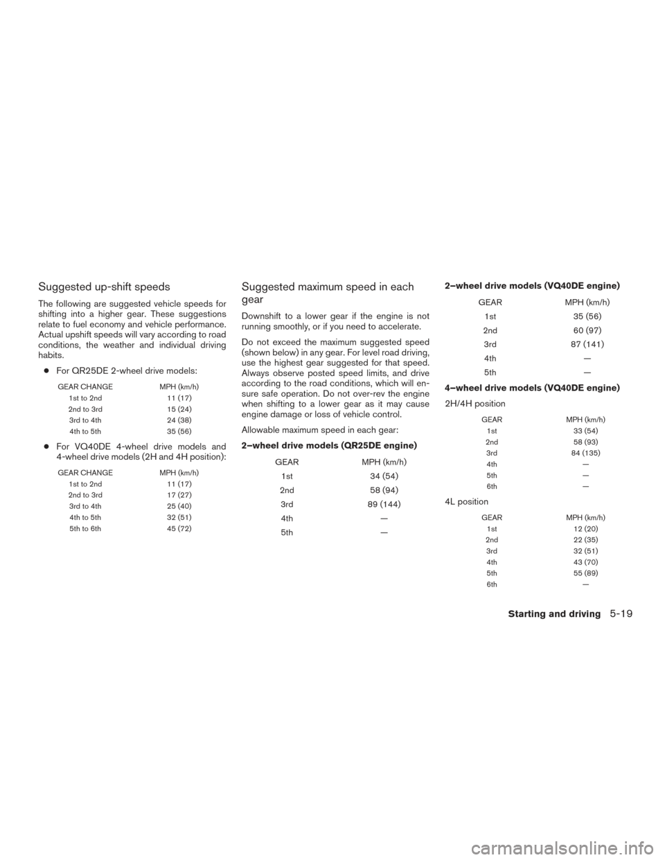 NISSAN FRONTIER 2015 D23 / 3.G Owners Manual Suggested up-shift speeds
The following are suggested vehicle speeds for
shifting into a higher gear. These suggestions
relate to fuel economy and vehicle performance.
Actual upshift speeds will vary NISSAN FRONTIER 2015 D23 / 3.G Owners Manual Suggested up-shift speeds
The following are suggested vehicle speeds for
shifting into a higher gear. These suggestions
relate to fuel economy and vehicle performance.
Actual upshift speeds will vary
