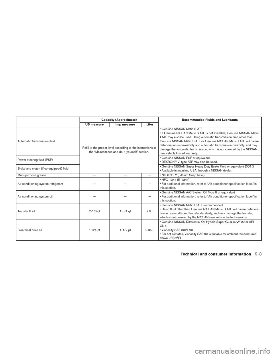 NISSAN FRONTIER 2015 D23 / 3.G Owners Manual Capacity (Approximate)Recommended Fluids and Lubricants
US measure Imp measure Liter
Automatic transmission fluid Refill to the proper level according to the instructions inthe “Maintenance and do-i NISSAN FRONTIER 2015 D23 / 3.G Owners Manual Capacity (Approximate)Recommended Fluids and Lubricants
US measure Imp measure Liter
Automatic transmission fluid Refill to the proper level according to the instructions inthe “Maintenance and do-i