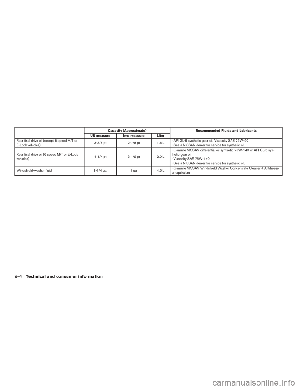 NISSAN FRONTIER 2015 D23 / 3.G Owners Manual Capacity (Approximate)Recommended Fluids and Lubricants
US measure Imp measure Liter
Rear final drive oil (except 6 speed M/T or
E-Lock vehicles) 3-3/8 pt
2-7/8 pt 1.6 L • API GL-5 synthetic gear oi NISSAN FRONTIER 2015 D23 / 3.G Owners Manual Capacity (Approximate)Recommended Fluids and Lubricants
US measure Imp measure Liter
Rear final drive oil (except 6 speed M/T or
E-Lock vehicles) 3-3/8 pt
2-7/8 pt 1.6 L • API GL-5 synthetic gear oi