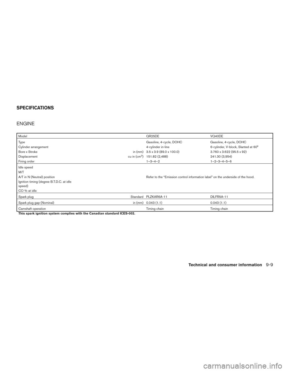 NISSAN FRONTIER 2015 D23 / 3.G Owners Manual ENGINE
ModelQR25DE VQ40DE
Type Gasoline, 4-cycle, DOHC Gasoline, 4-cycle, DOHC
Cylinder arrangement 4-cylinder in-line6-cylinder, V-block, Slanted at 60°
Bore x Stroke in (mm) 3.5 x 3.9 (89.0 x 100.0