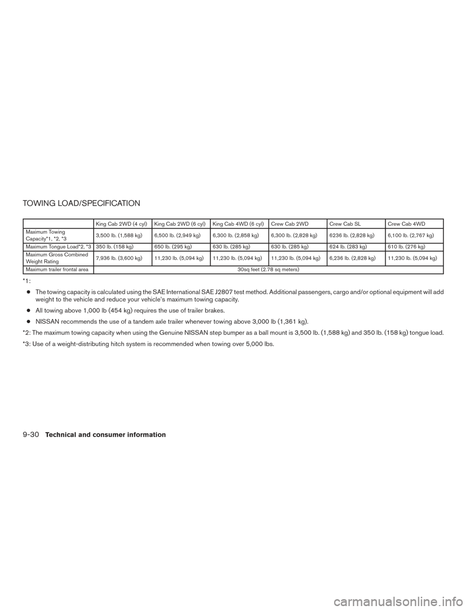 NISSAN FRONTIER 2015 D23 / 3.G Service Manual TOWING LOAD/SPECIFICATION
King Cab 2WD (4 cyl) King Cab 2WD (6 cyl) King Cab 4WD (6 cyl) Crew Cab 2WD Crew Cab SLCrew Cab 4WD
Maximum Towing
Capacity*1, *2, *3 3,500 lb. (1,588 kg) 6,500 lb. (2,949 kg
