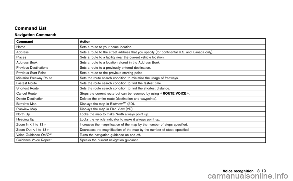 NISSAN GT-R 2015 R35 Multi Function Display Owners Manual Command List
Navigation Command:
CommandAction
Home Sets a route to your home location.
Address Sets a route to the street address that you specify (for continental U.S. and Canada only) .
Places Sets