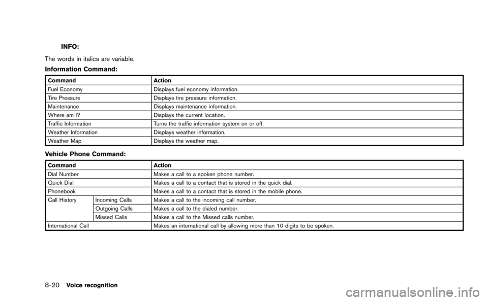 NISSAN GT-R 2015 R35 Multi Function Display Owners Manual 8-20Voice recognition
INFO:
The words in italics are variable.
Information Command:
Command Action
Fuel Economy Displays fuel economy information.
Tire Pressure Displays tire pressure information.
Mai