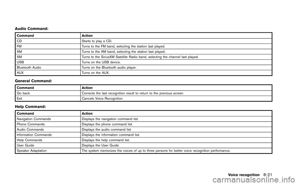 NISSAN GT-R 2015 R35 Multi Function Display Owners Manual Audio Command:
CommandAction
CD Starts to play a CD.
FM Turns to the FM band, selecting the station last played.
AM Turns to the AM band, selecting the station last played.
XM Turns to the SiriusXM Sa