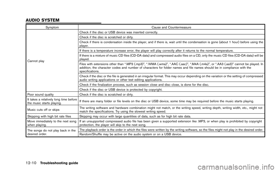 NISSAN GT-R 2015 R35 Multi Function Display Owners Manual 12-10Troubleshooting guide
SymptomCause and Countermeasure
Cannot play Check if the disc or USB device was inserted correctly.
Check if the disc is scratched or dirty.
Check if there is condensation i