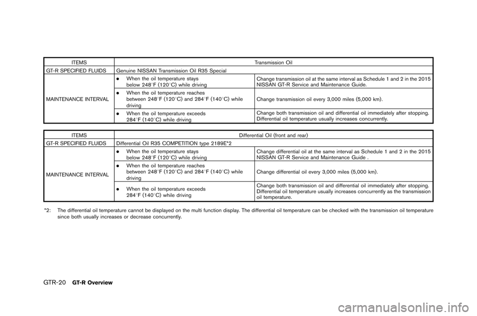 NISSAN GT-R 2015 R35 Owners Manual GTR-20GT-R Overview
ITEMSTransmission Oil
GT-R S�fECIFIED F�bUIDS Genuine NISSAN Transmission Oil R35 Special
MAINTENANCE INTERVA�b
.When the oil temperature stays
below 2488F (1208C) while driv