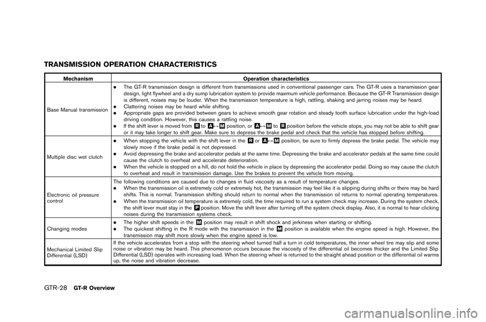 NISSAN GT-R 2015 R35 Owners Guide GTR-28GT-R Overview
TRANSMISSION OPERATION CHARACTERISTICS
MechanismOperation characteristics
Base Manual transmission
.T�fe GT-R transmission design is different from transmissions used in �bonve NISSAN GT-R 2015 R35 Owners Guide GTR-28GT-R Overview
TRANSMISSION OPERATION CHARACTERISTICS
MechanismOperation characteristics
Base Manual transmission
.T�fe GT-R transmission design is different from transmissions used in �bonve