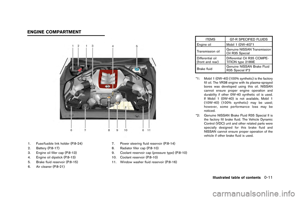 NISSAN GT-R 2015 R35 Owners Manual 1. Fuse/fusible link holder (P.�f-24�b
2. Battery (P.�f-17�b
3. Engine oil filler cap (P.�f-13�b
4. Engine oil dipstick (P.�f-13�b
5. Brake fluid reservoir (P.�f-15�b
6. Air cleane