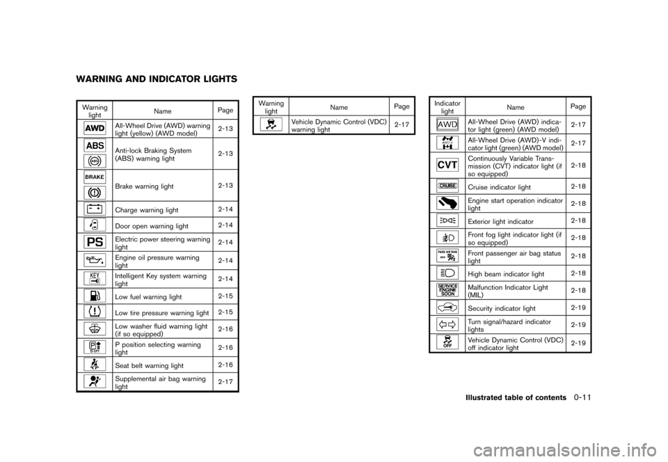 NISSAN JUKE 2015 F15 / 1.G Owners Manual  
������ 
�> �(�G�L�W� ����� ���� �0�R�G�H�O� �)�����@ 
GUID-56 F49709-8C 97-4624-BC9E-EFFB2D 8B65F4 
W arning
light Name
Page 
All-Wheel Drive(AWD) warning
light (yellow) (AWD mo