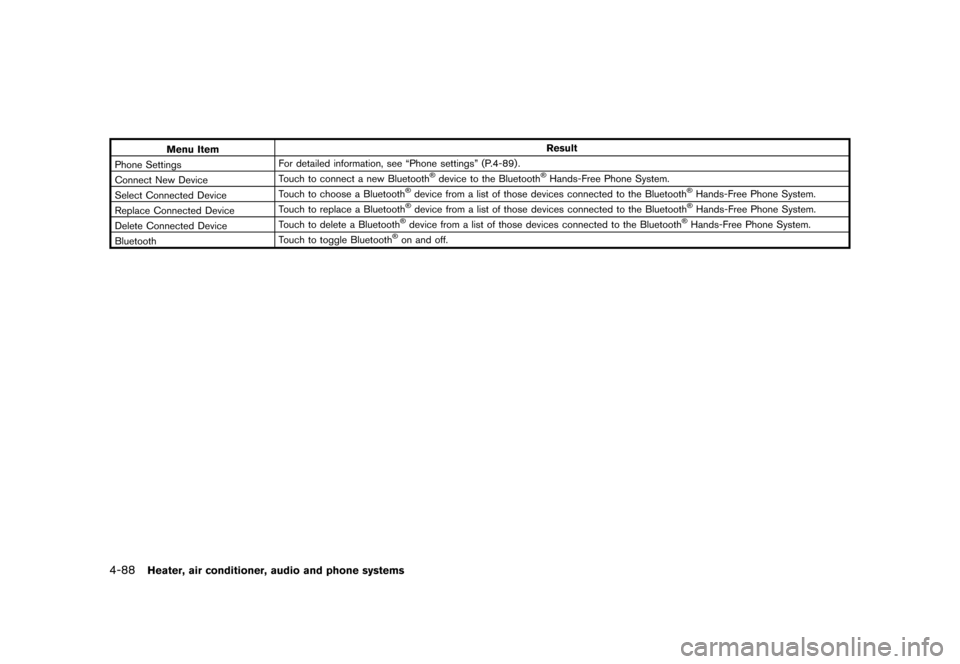 NISSAN JUKE 2015 F15 / 1.G Owners Manual  
������� 
�> �(�G�L�W� ����� ���� �0�R�G�H�O� �)�����@ 
4-88 
Heater, airconditione r,audio andphone systems 
Menu Item Result
Phone Settings For
detailed information, seeªPhon