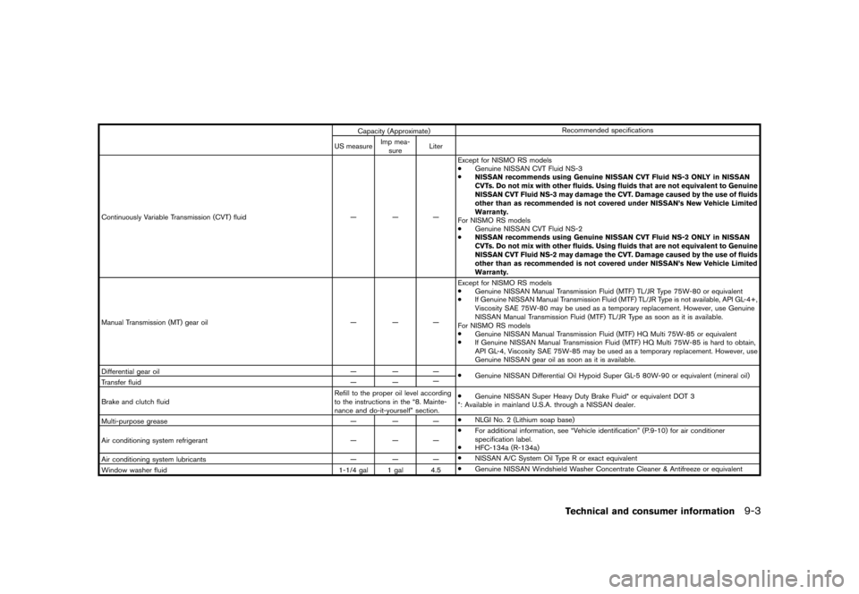 NISSAN JUKE 2015 F15 / 1.G User Guide  
������� 
�> �(�G�L�W� ����� ���� �0�R�G�H�O� �)�����@ 
Capacity (Approximate) Recommended
specifications
US measure Imp
mea-
sure Liter
Continuously Variable Transmission (CVT)